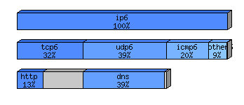 [protocol breakdown chart]