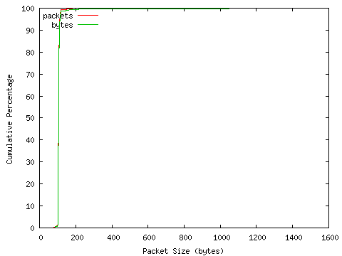 [packet size distribution]