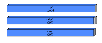 [protocol breakdown chart]