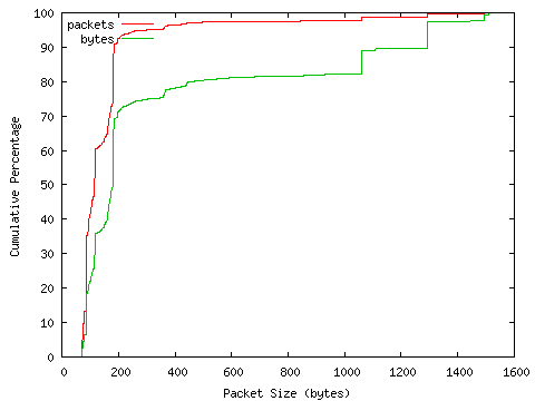 [packet size distribution]