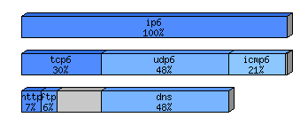 [protocol breakdown chart]