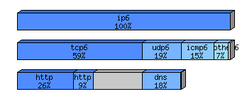 [protocol breakdown chart]
