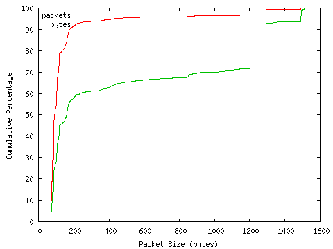 [packet size distribution]