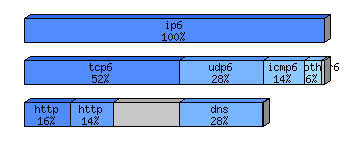 [protocol breakdown chart]