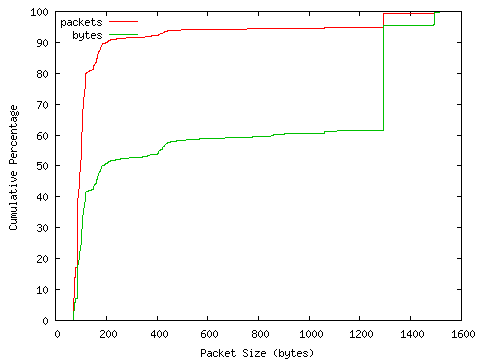 [packet size distribution]