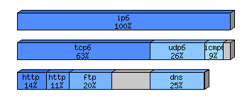 [protocol breakdown chart]