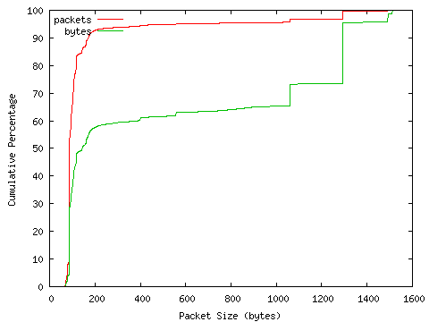 [packet size distribution]