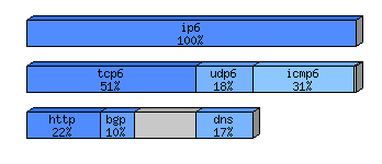 [protocol breakdown chart]