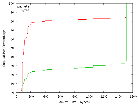 [packet size distribution]