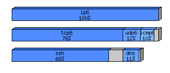 [protocol breakdown chart]
