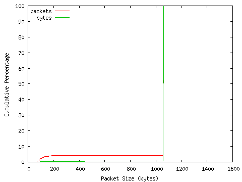 [packet size distribution]