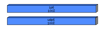 [protocol breakdown chart]