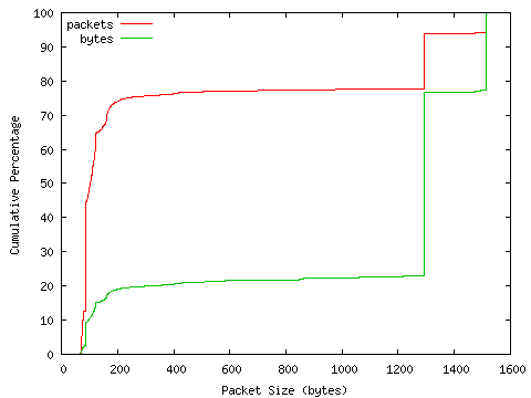 [packet size distribution]