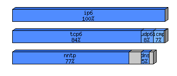 [protocol breakdown chart]