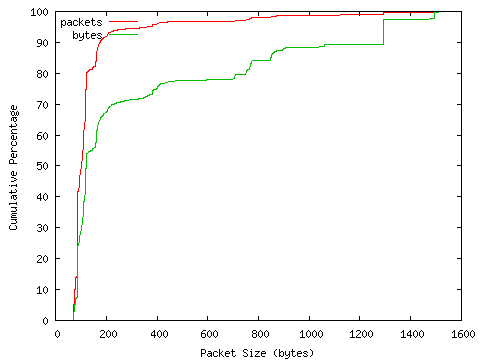 [packet size distribution]