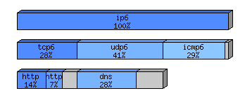 [protocol breakdown chart]
