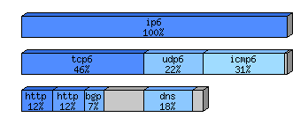 [protocol breakdown chart]