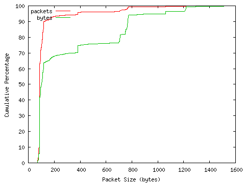 [packet size distribution]