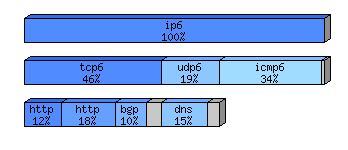 [protocol breakdown chart]