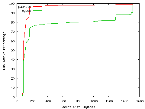 [packet size distribution]
