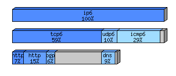 [protocol breakdown chart]