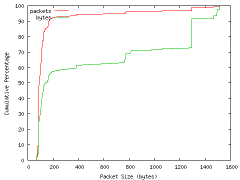 [packet size distribution]