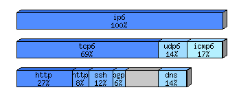[protocol breakdown chart]