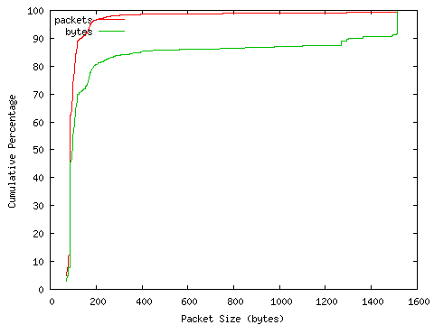 [packet size distribution]