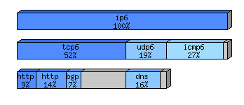 [protocol breakdown chart]