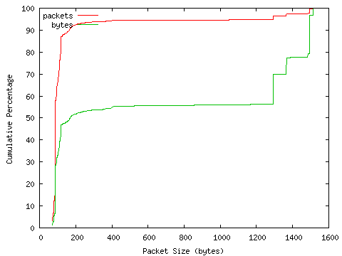 [packet size distribution]
