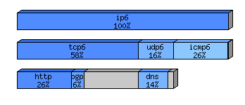 [protocol breakdown chart]