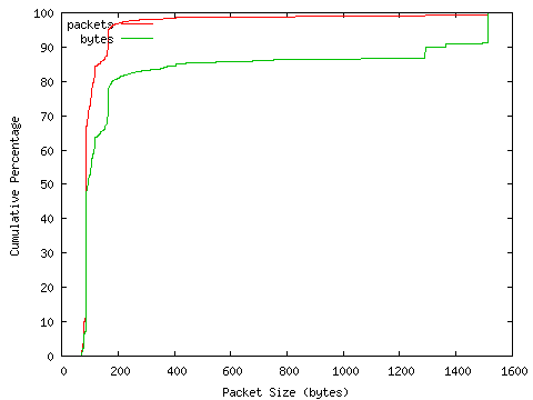 [packet size distribution]
