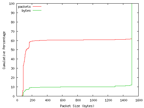 [packet size distribution]