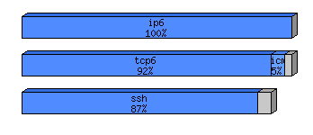 [protocol breakdown chart]