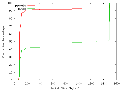 [packet size distribution]