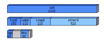 [protocol breakdown chart]