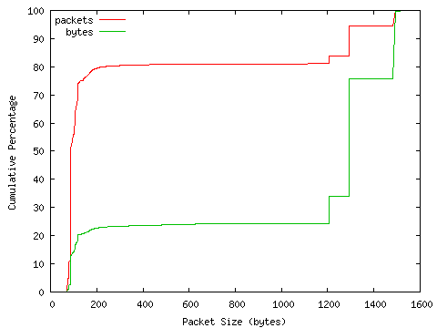 [packet size distribution]