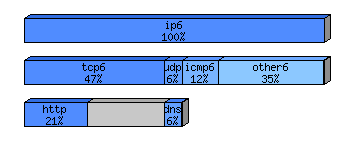 [protocol breakdown chart]