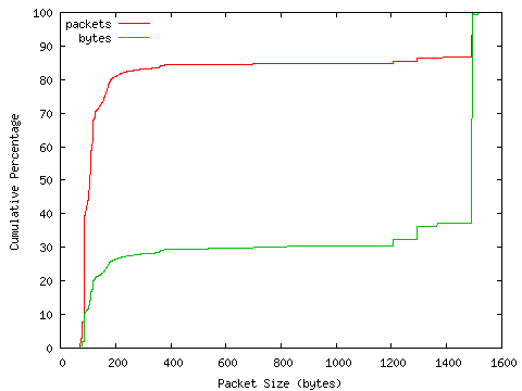[packet size distribution]