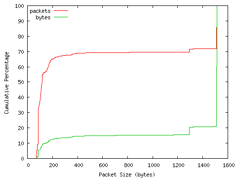 [packet size distribution]