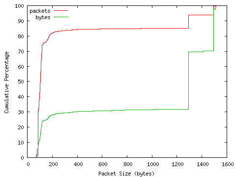 [packet size distribution]