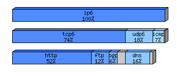 [protocol breakdown chart]