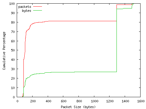 [packet size distribution]