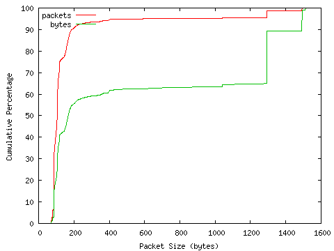 [packet size distribution]