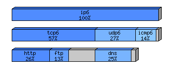 [protocol breakdown chart]
