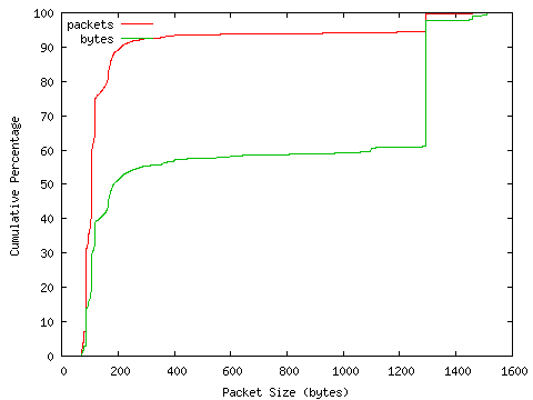 [packet size distribution]