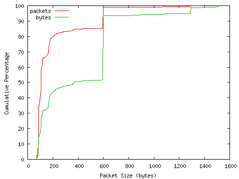 [packet size distribution]