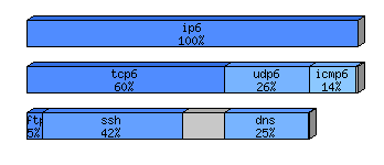 [protocol breakdown chart]