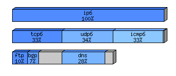 [protocol breakdown chart]