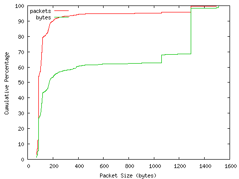 [packet size distribution]
